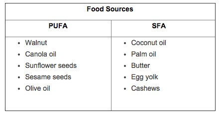 Food Sources